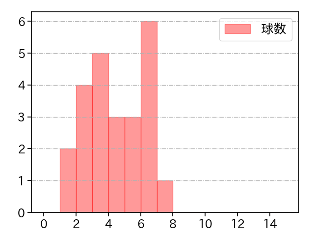 椎野 新 打者に投じた球数分布(2023年7月)