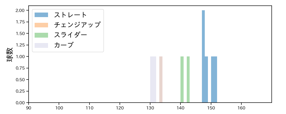 モイネロ 球種&球速の分布1(2023年7月)