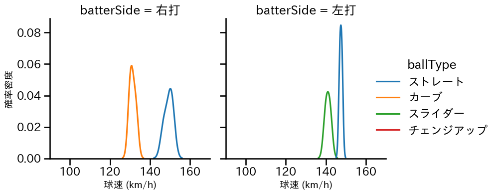 モイネロ 球種&球速の分布2(2023年7月)