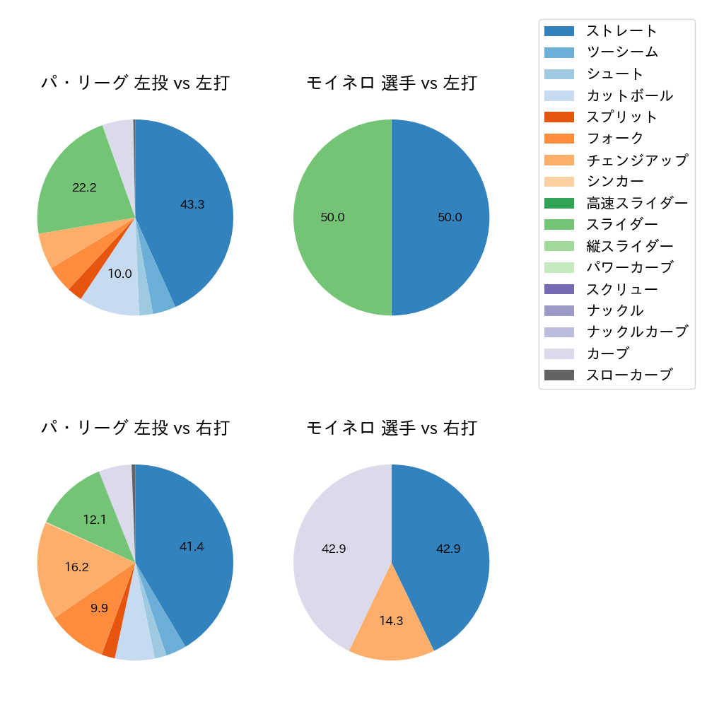 モイネロ 球種割合(2023年7月)