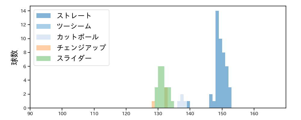 尾形 崇斗 球種&球速の分布1(2023年7月)