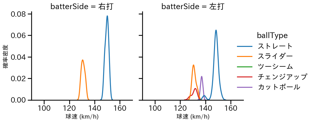 尾形 崇斗 球種&球速の分布2(2023年7月)