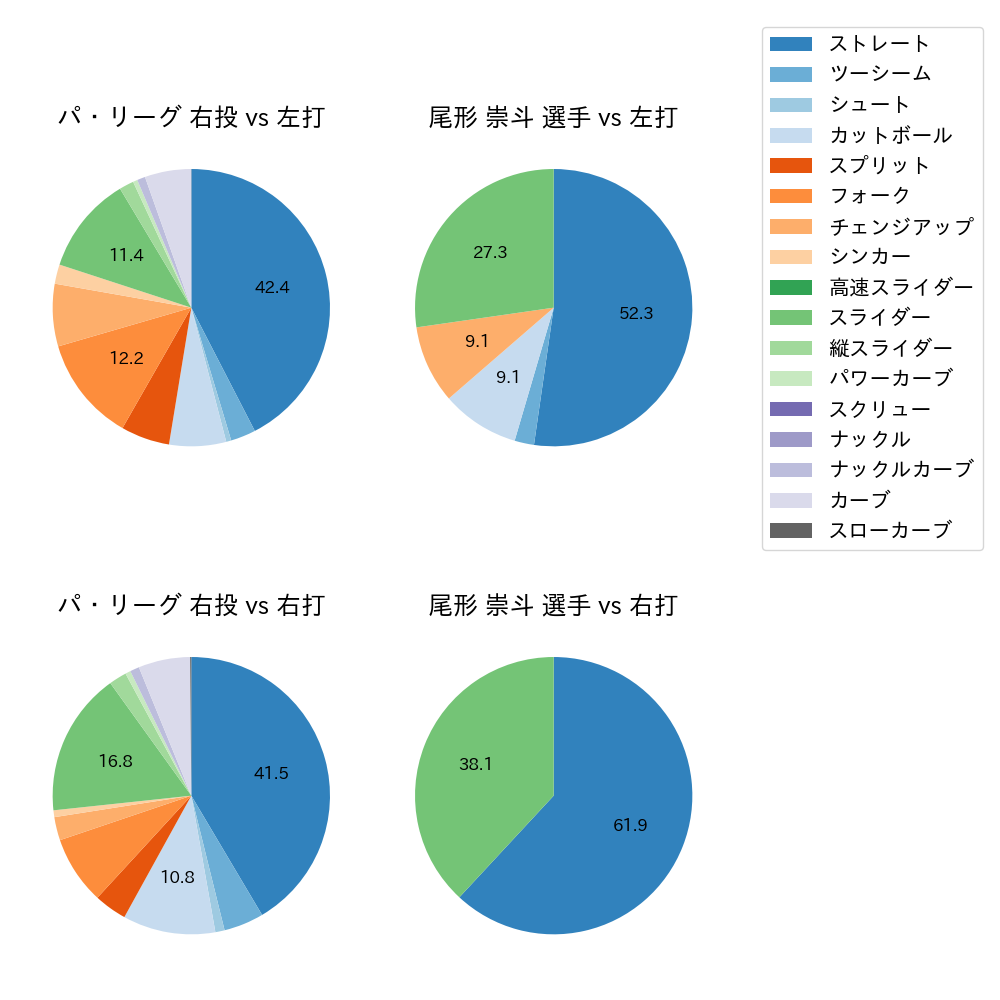 尾形 崇斗 球種割合(2023年7月)