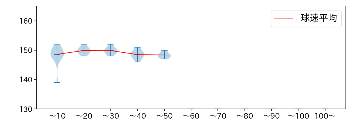 尾形 崇斗 球数による球速(ストレート)の推移(2023年7月)