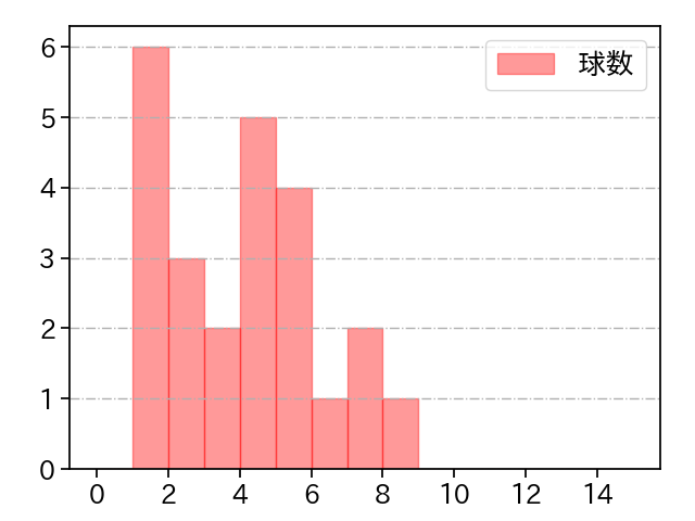 尾形 崇斗 打者に投じた球数分布(2023年7月)