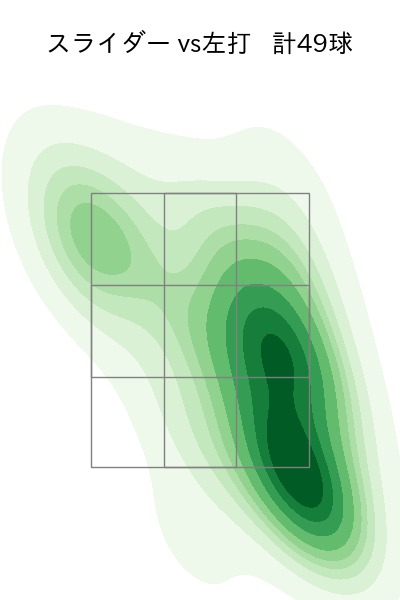 大関 友久 配球ヒートマップ(2023年7月)