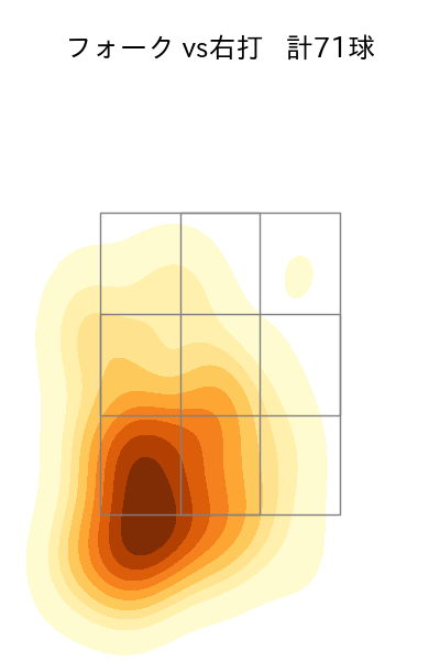 大関 友久 配球ヒートマップ(2023年7月)