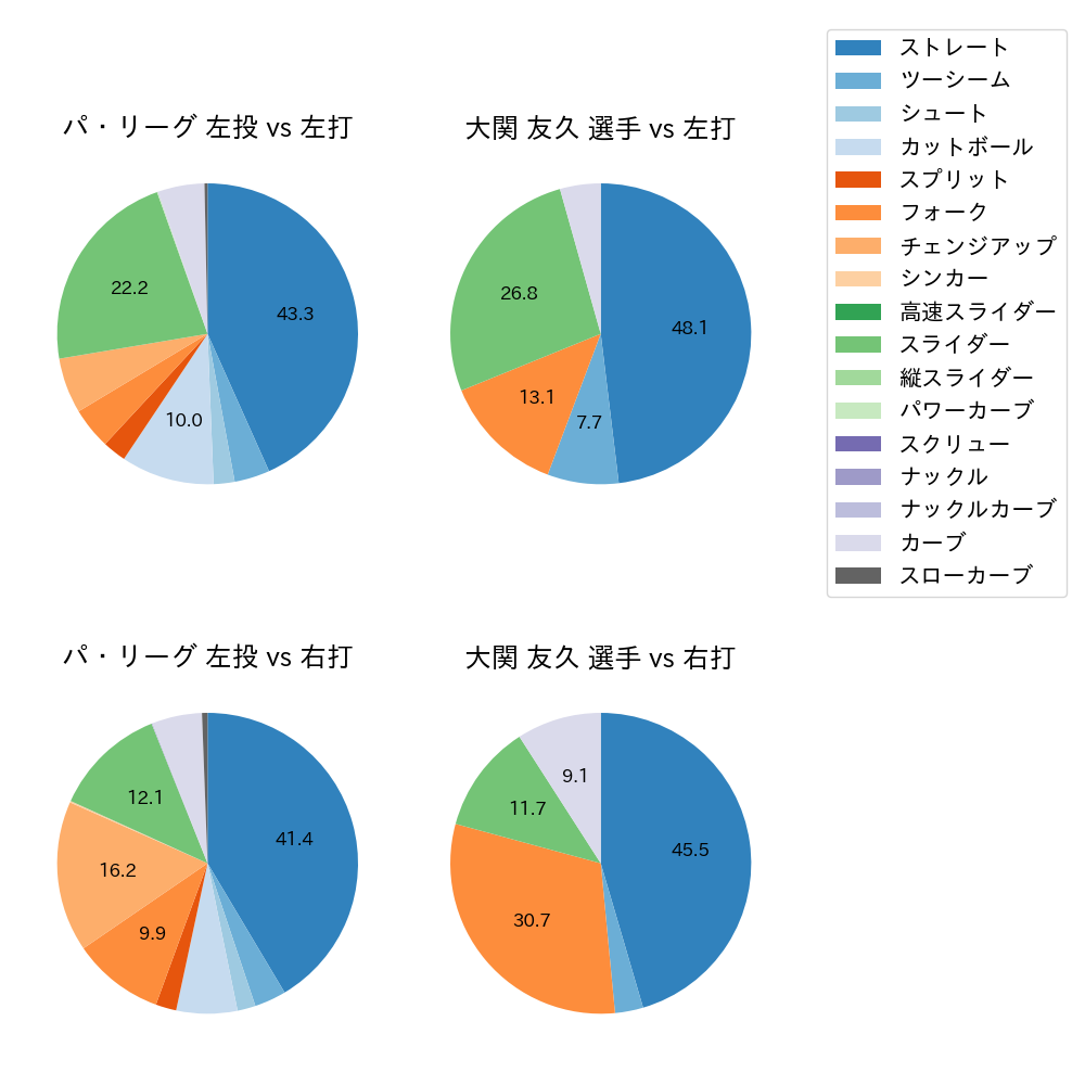 大関 友久 球種割合(2023年7月)