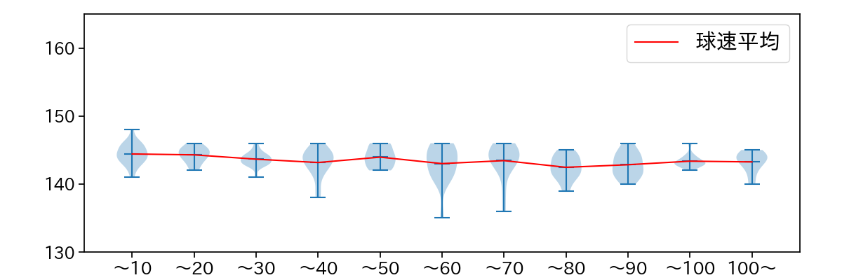 大関 友久 球数による球速(ストレート)の推移(2023年7月)