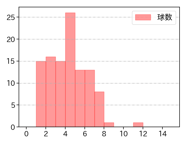 大関 友久 打者に投じた球数分布(2023年7月)