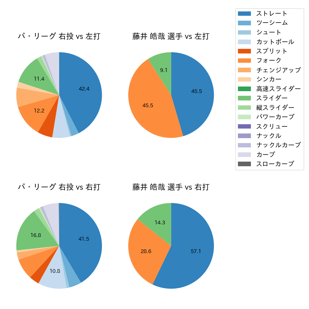 藤井 皓哉 球種割合(2023年7月)