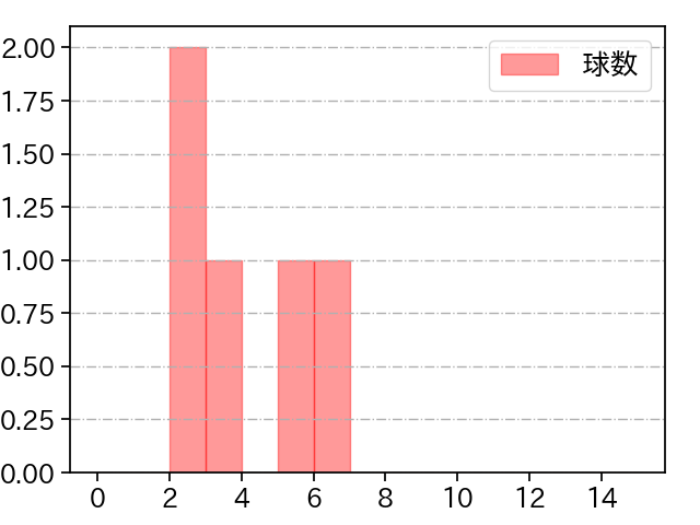 藤井 皓哉 打者に投じた球数分布(2023年7月)