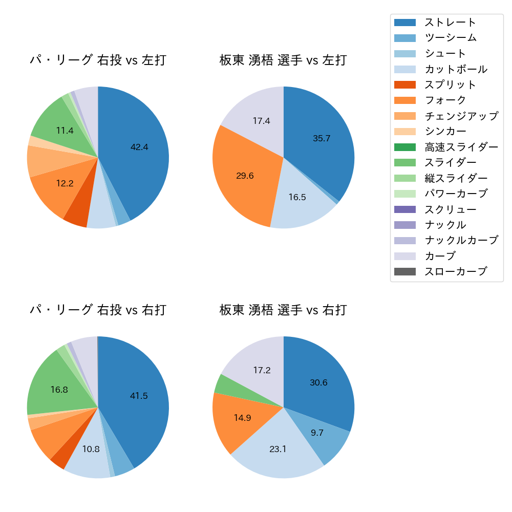 板東 湧梧 球種割合(2023年7月)