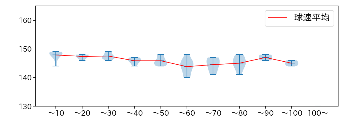 板東 湧梧 球数による球速(ストレート)の推移(2023年7月)