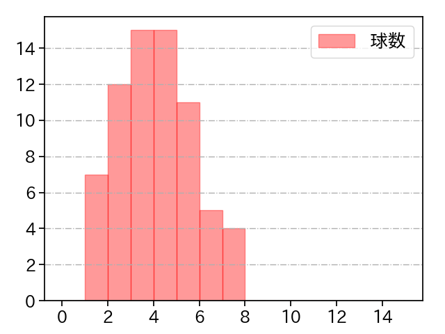 板東 湧梧 打者に投じた球数分布(2023年7月)