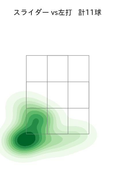 オスナ 配球ヒートマップ(2023年7月)