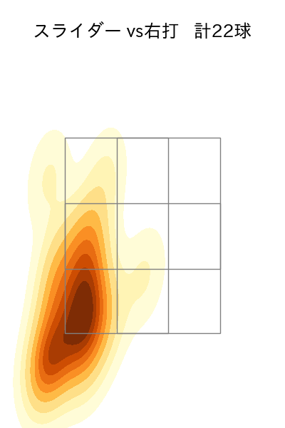 オスナ 配球ヒートマップ(2023年7月)