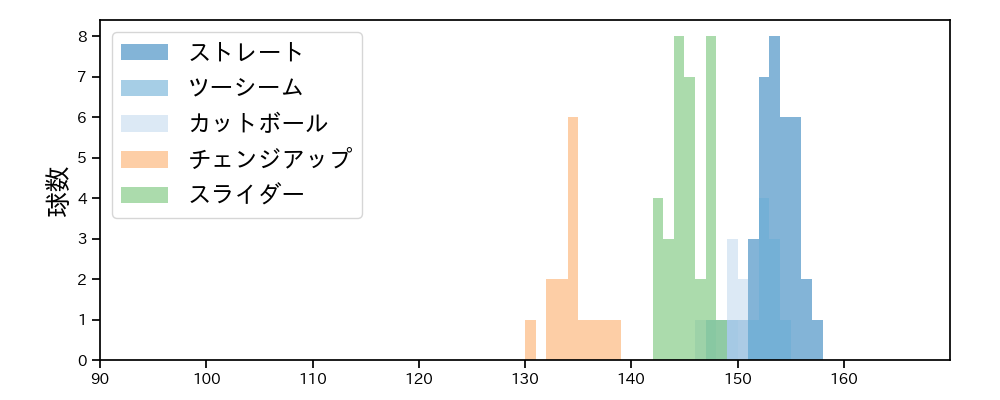 オスナ 球種&球速の分布1(2023年7月)