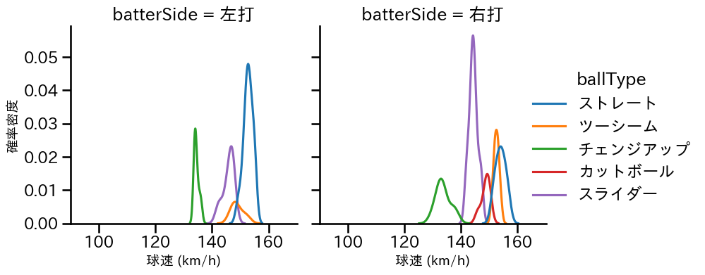 オスナ 球種&球速の分布2(2023年7月)