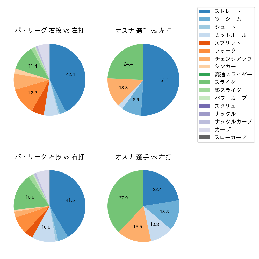 オスナ 球種割合(2023年7月)