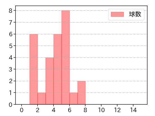 オスナ 打者に投じた球数分布(2023年7月)