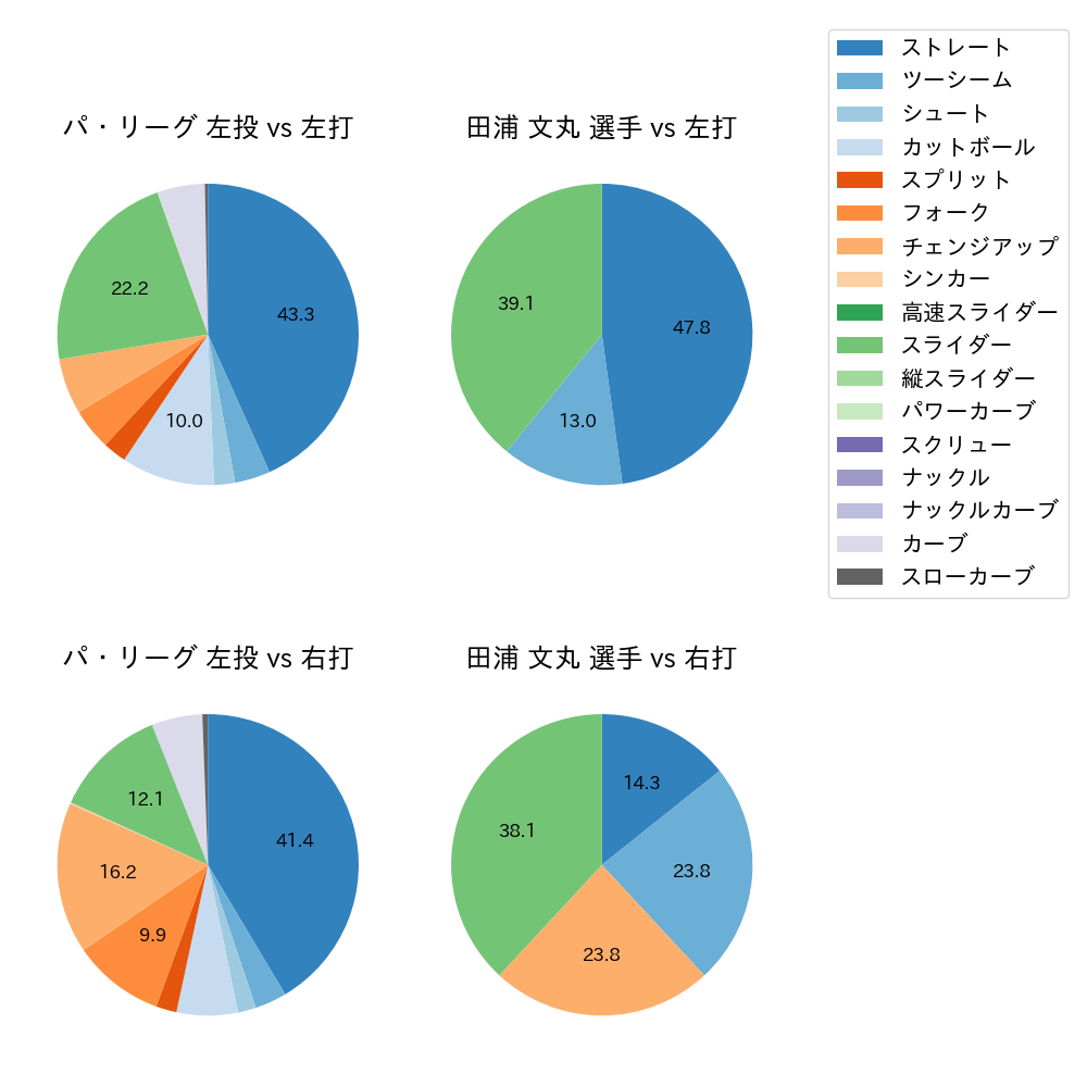 田浦 文丸 球種割合(2023年7月)