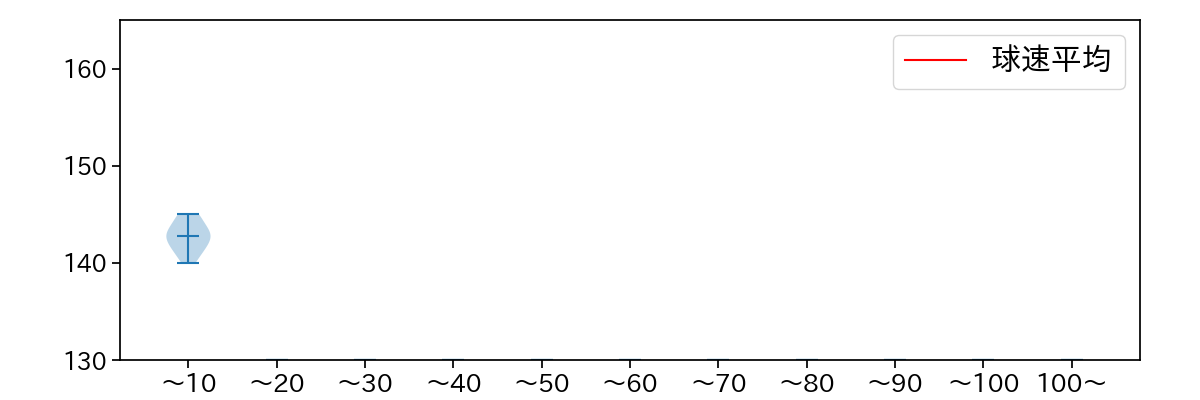 田浦 文丸 球数による球速(ストレート)の推移(2023年7月)