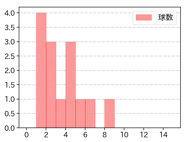 田浦 文丸 打者に投じた球数分布(2023年7月)