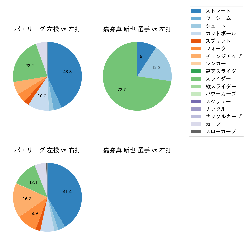 嘉弥真 新也 球種割合(2023年7月)