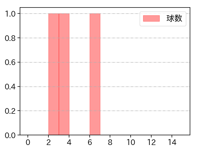 嘉弥真 新也 打者に投じた球数分布(2023年7月)