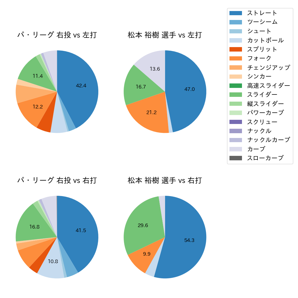 松本 裕樹 球種割合(2023年7月)