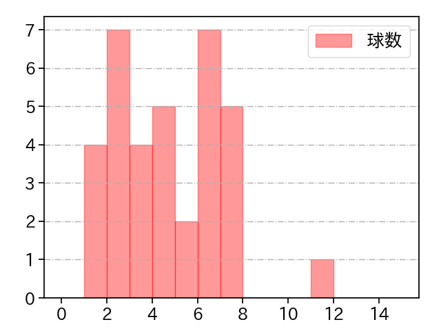 松本 裕樹 打者に投じた球数分布(2023年7月)