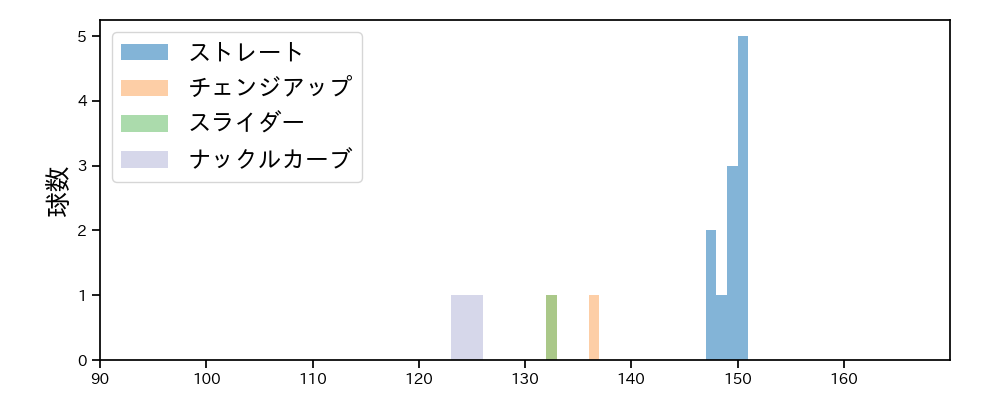 笠谷 俊介 球種&球速の分布1(2023年7月)