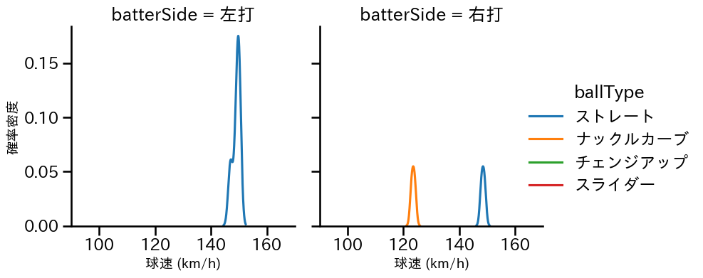 笠谷 俊介 球種&球速の分布2(2023年7月)