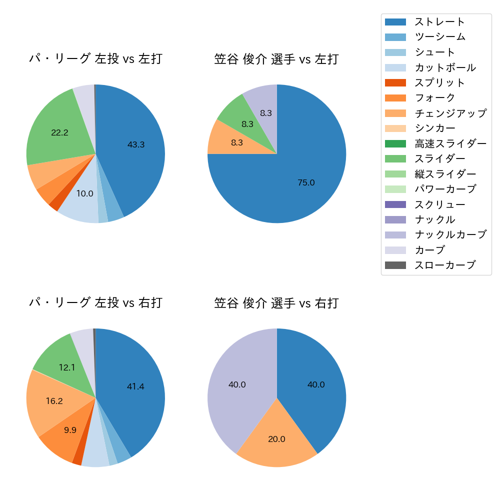 笠谷 俊介 球種割合(2023年7月)