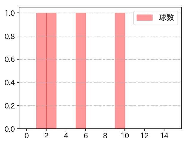 笠谷 俊介 打者に投じた球数分布(2023年7月)