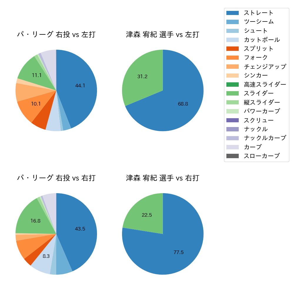 津森 宥紀 球種割合(2023年8月)