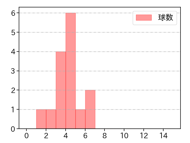 津森 宥紀 打者に投じた球数分布(2023年8月)