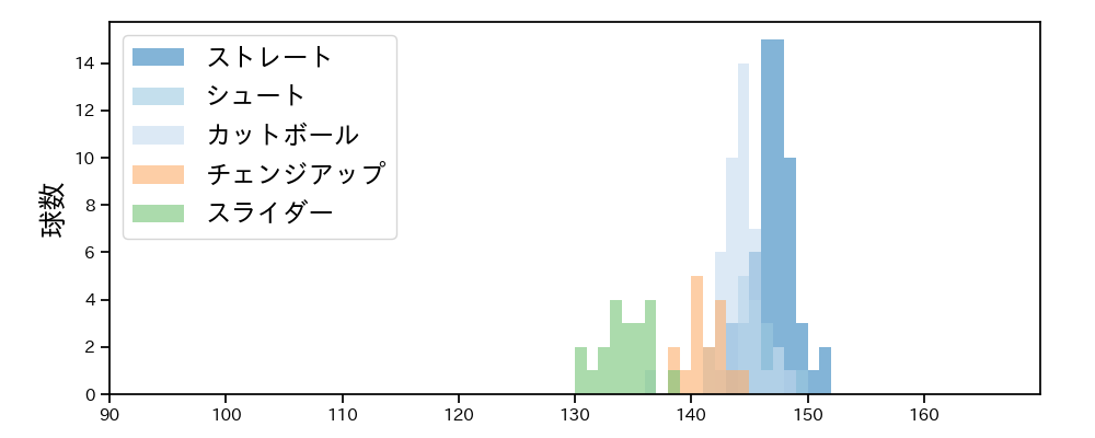 又吉 克樹 球種&球速の分布1(2023年8月)