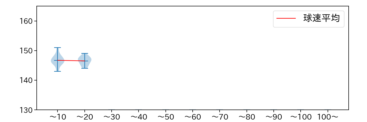 又吉 克樹 球数による球速(ストレート)の推移(2023年8月)