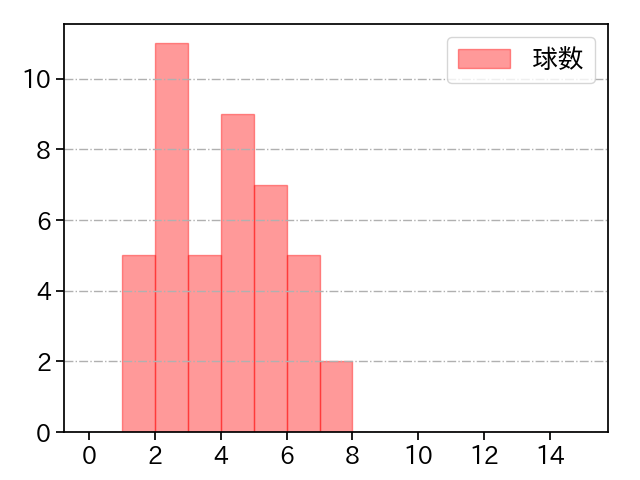 又吉 克樹 打者に投じた球数分布(2023年8月)