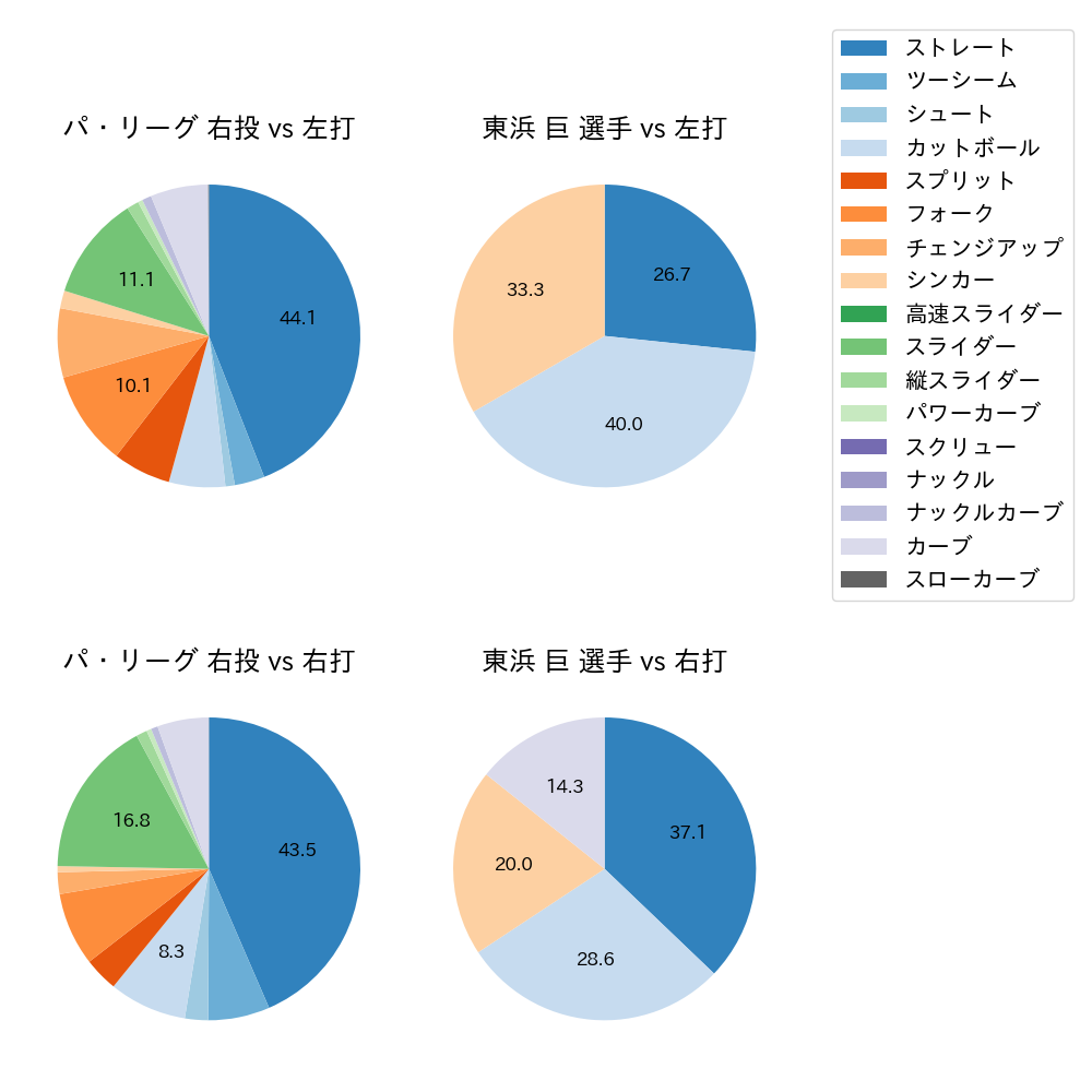 東浜 巨 球種割合(2023年8月)