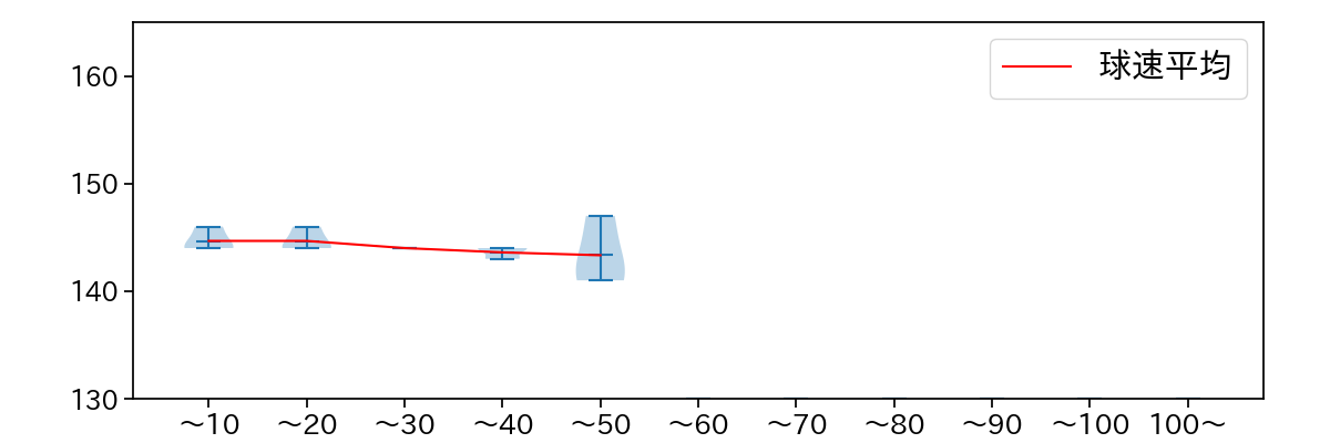 東浜 巨 球数による球速(ストレート)の推移(2023年8月)