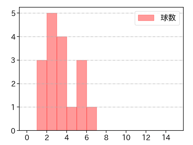 東浜 巨 打者に投じた球数分布(2023年8月)