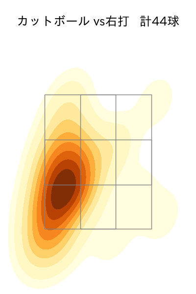 有原 航平 配球ヒートマップ(2023年8月)