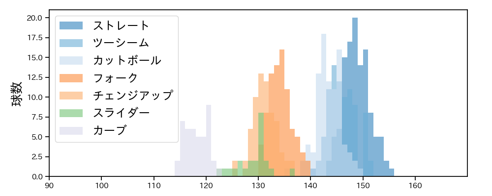 有原 航平 球種&球速の分布1(2023年8月)