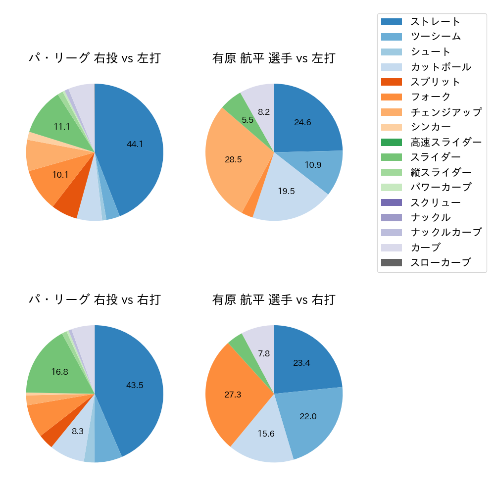 有原 航平 球種割合(2023年8月)