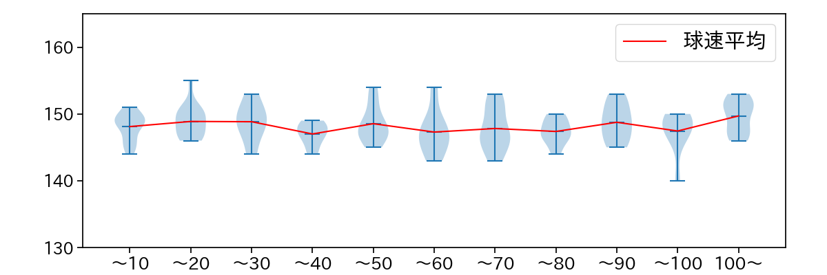 有原 航平 球数による球速(ストレート)の推移(2023年8月)