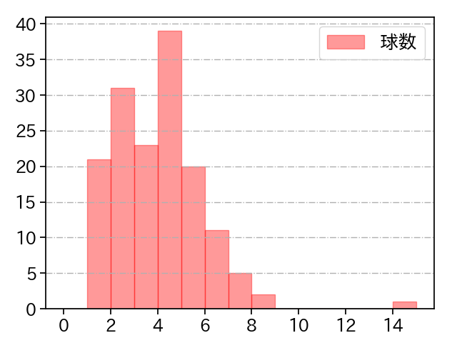 有原 航平 打者に投じた球数分布(2023年8月)