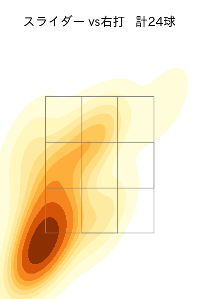 武田 翔太 配球ヒートマップ(2023年8月)